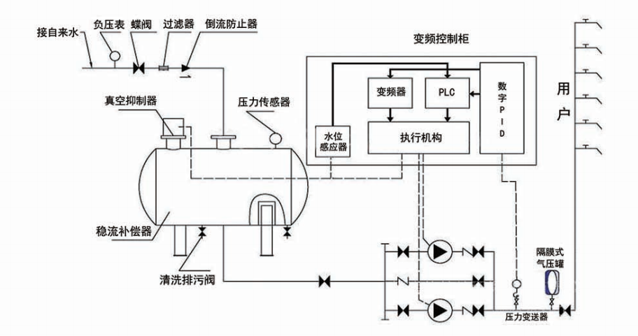 罐式无负压的原理相关图片