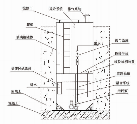 一体化预制泵站相关图片