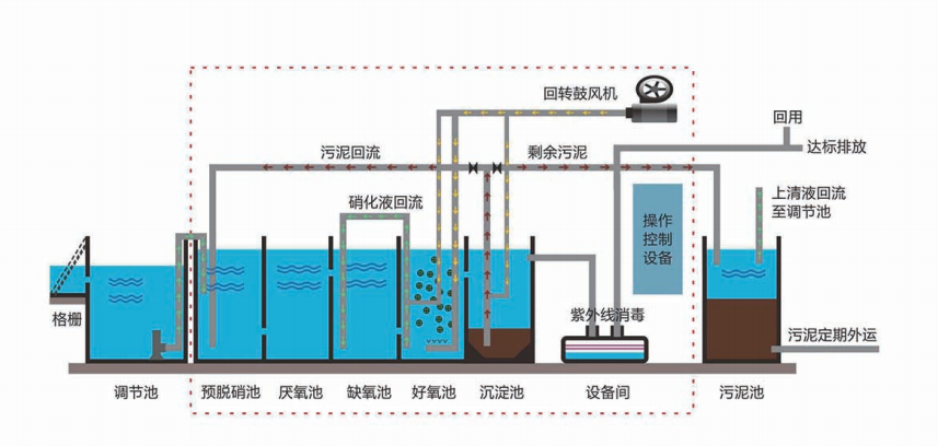 一体化污水处理设备相关图片
